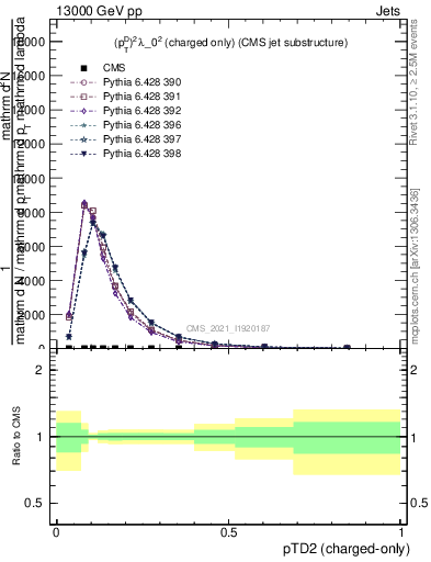 Plot of j.ptd2.c in 13000 GeV pp collisions