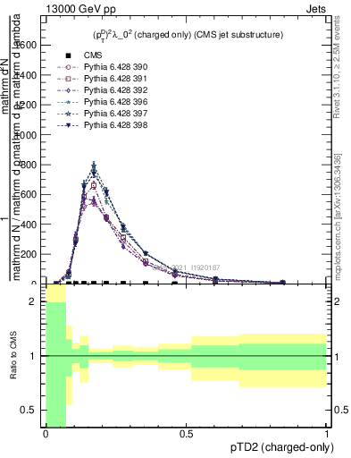 Plot of j.ptd2.c in 13000 GeV pp collisions