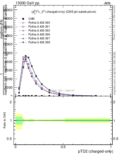 Plot of j.ptd2.c in 13000 GeV pp collisions
