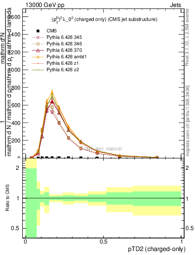 Plot of j.ptd2.c in 13000 GeV pp collisions