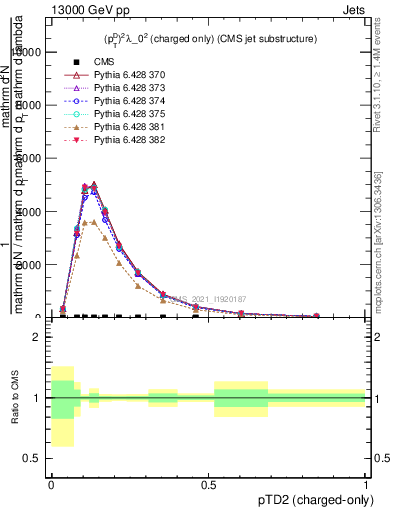 Plot of j.ptd2.c in 13000 GeV pp collisions