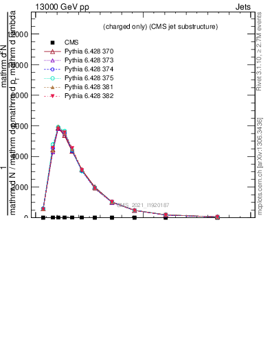 Plot of j.ptd2.c in 13000 GeV pp collisions