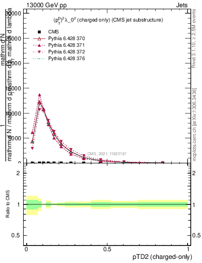 Plot of j.ptd2.c in 13000 GeV pp collisions