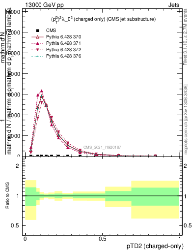 Plot of j.ptd2.c in 13000 GeV pp collisions