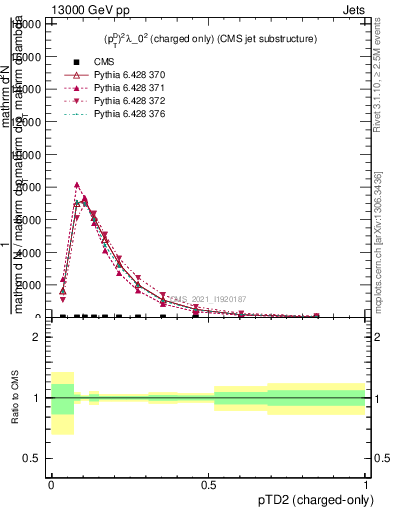 Plot of j.ptd2.c in 13000 GeV pp collisions