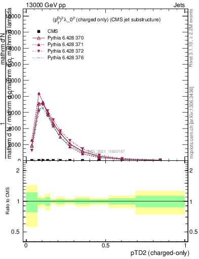 Plot of j.ptd2.c in 13000 GeV pp collisions