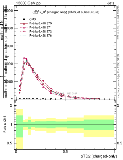 Plot of j.ptd2.c in 13000 GeV pp collisions
