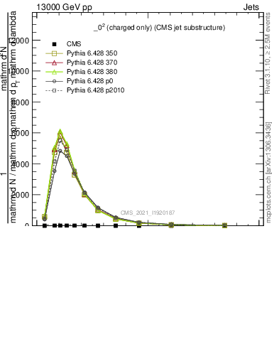 Plot of j.ptd2.c in 13000 GeV pp collisions