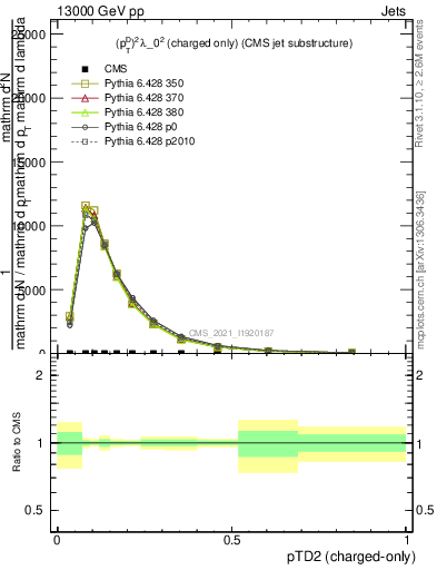 Plot of j.ptd2.c in 13000 GeV pp collisions