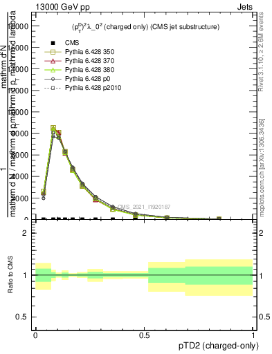 Plot of j.ptd2.c in 13000 GeV pp collisions