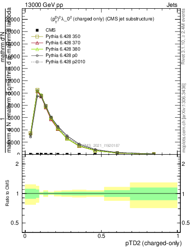 Plot of j.ptd2.c in 13000 GeV pp collisions