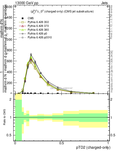 Plot of j.ptd2.c in 13000 GeV pp collisions
