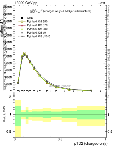 Plot of j.ptd2.c in 13000 GeV pp collisions