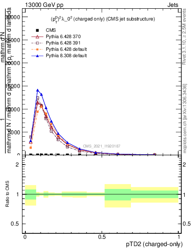 Plot of j.ptd2.c in 13000 GeV pp collisions