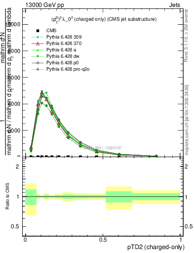 Plot of j.ptd2.c in 13000 GeV pp collisions