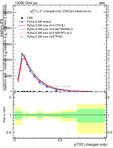 Plot of j.ptd2.c in 13000 GeV pp collisions