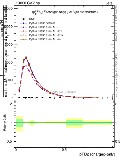 Plot of j.ptd2.c in 13000 GeV pp collisions