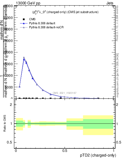 Plot of j.ptd2.c in 13000 GeV pp collisions
