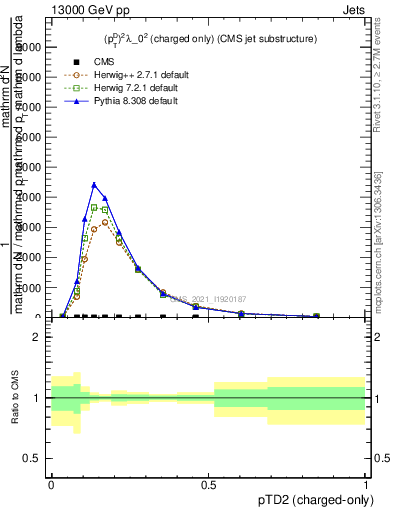 Plot of j.ptd2.c in 13000 GeV pp collisions