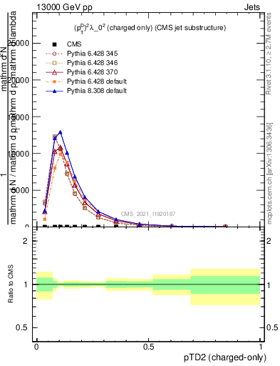 Plot of j.ptd2.c in 13000 GeV pp collisions