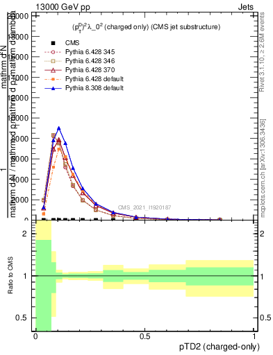 Plot of j.ptd2.c in 13000 GeV pp collisions