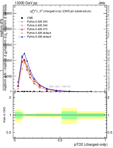 Plot of j.ptd2.c in 13000 GeV pp collisions