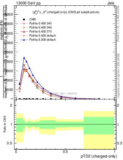 Plot of j.ptd2.c in 13000 GeV pp collisions