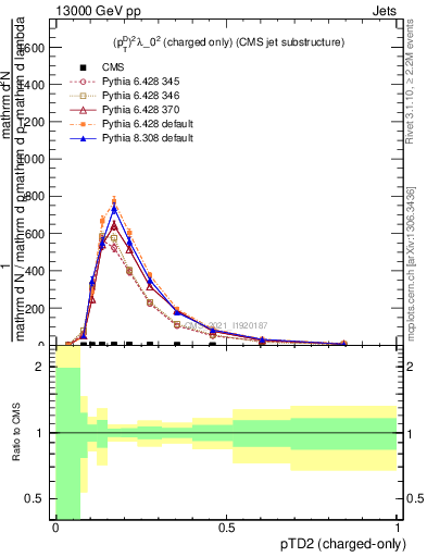 Plot of j.ptd2.c in 13000 GeV pp collisions