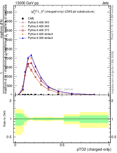 Plot of j.ptd2.c in 13000 GeV pp collisions