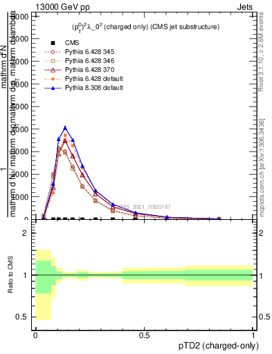 Plot of j.ptd2.c in 13000 GeV pp collisions