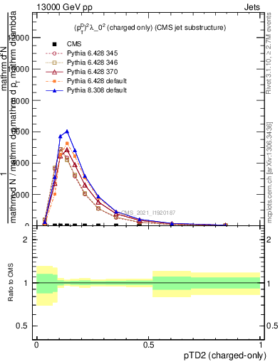 Plot of j.ptd2.c in 13000 GeV pp collisions