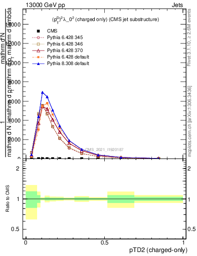 Plot of j.ptd2.c in 13000 GeV pp collisions