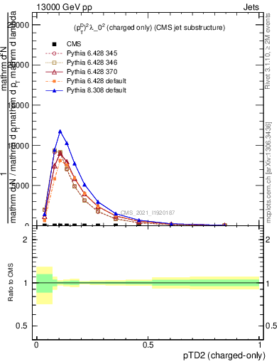 Plot of j.ptd2.c in 13000 GeV pp collisions
