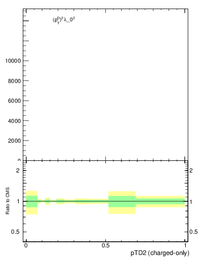 Plot of j.ptd2.c in 13000 GeV pp collisions