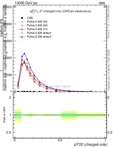 Plot of j.ptd2.c in 13000 GeV pp collisions