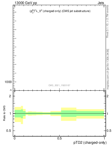 Plot of j.ptd2.c in 13000 GeV pp collisions