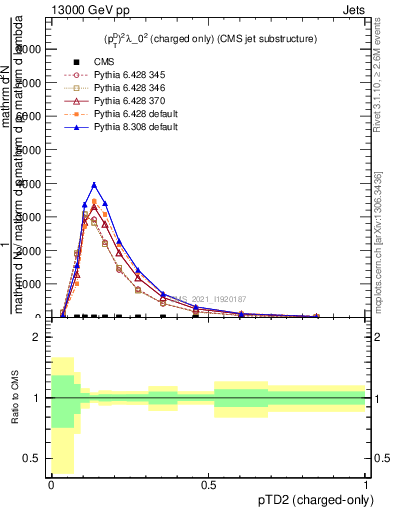 Plot of j.ptd2.c in 13000 GeV pp collisions