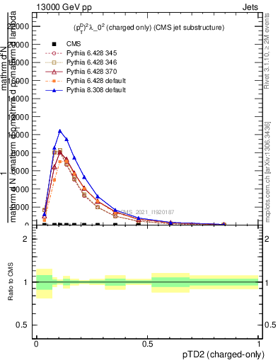 Plot of j.ptd2.c in 13000 GeV pp collisions