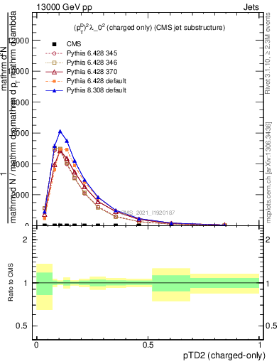 Plot of j.ptd2.c in 13000 GeV pp collisions