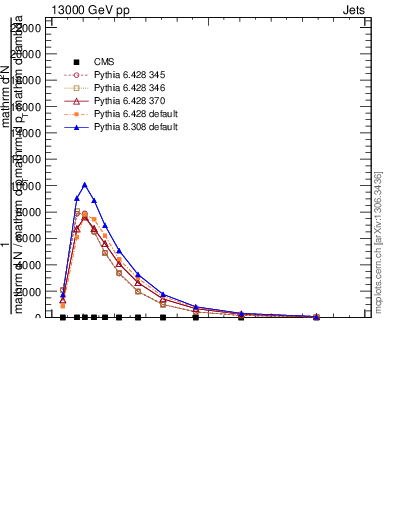 Plot of j.ptd2.c in 13000 GeV pp collisions