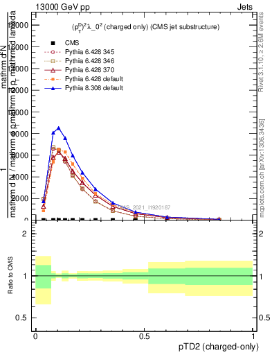 Plot of j.ptd2.c in 13000 GeV pp collisions