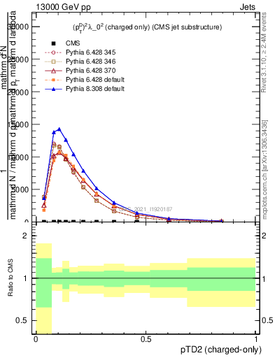Plot of j.ptd2.c in 13000 GeV pp collisions