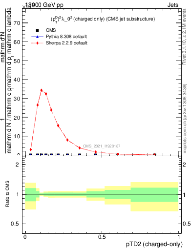 Plot of j.ptd2.c in 13000 GeV pp collisions