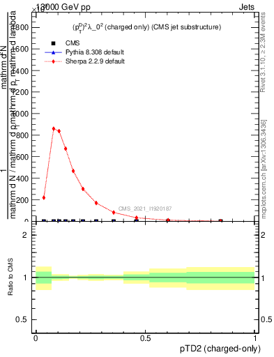Plot of j.ptd2.c in 13000 GeV pp collisions