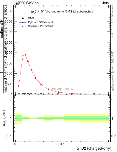 Plot of j.ptd2.c in 13000 GeV pp collisions