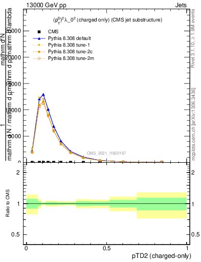 Plot of j.ptd2.c in 13000 GeV pp collisions