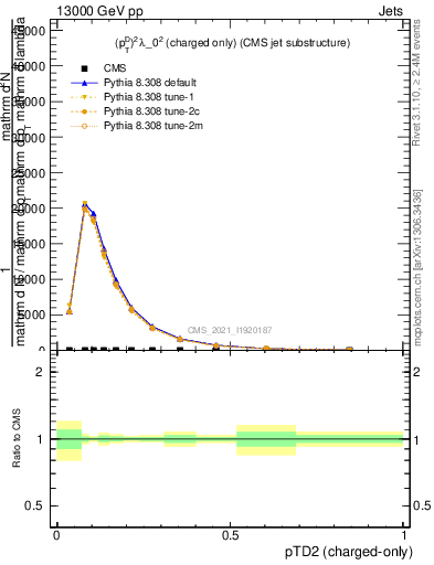 Plot of j.ptd2.c in 13000 GeV pp collisions