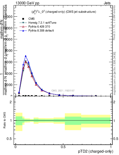 Plot of j.ptd2.c in 13000 GeV pp collisions