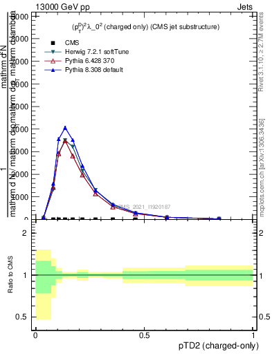Plot of j.ptd2.c in 13000 GeV pp collisions