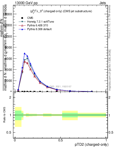 Plot of j.ptd2.c in 13000 GeV pp collisions